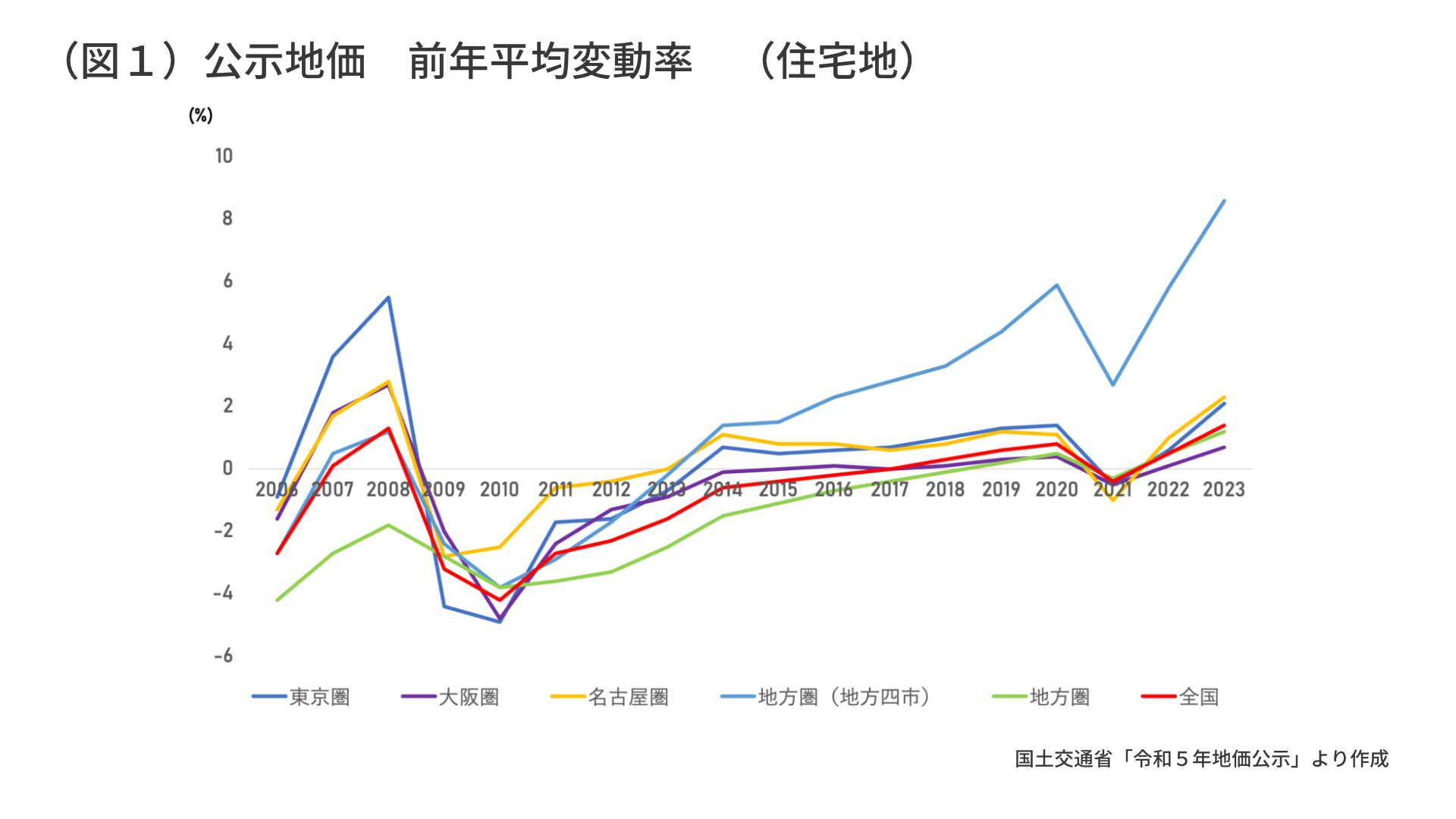 公示地価　前年平均変動率　（住宅地）